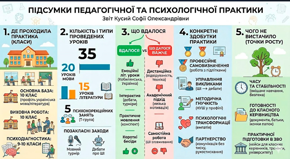 Сподівання й здобутки майбутніх учителів-словесників, або як працювалося на педагогічній практиці